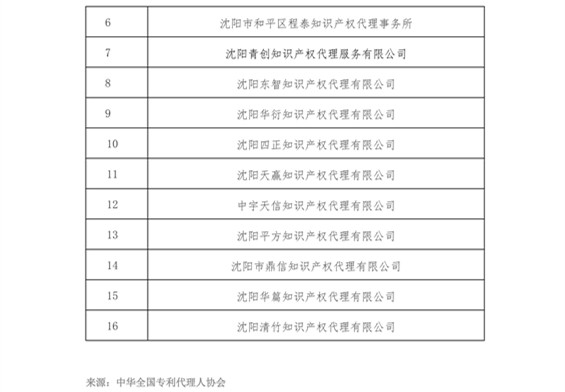 無專利代理資質(zhì)機(jī)構(gòu)名單（更新14批，共347家）