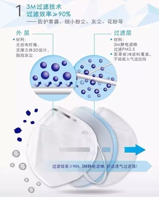 口罩真能防霧霾嗎？