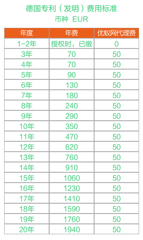 一圖看懂“德國專利年費制度”