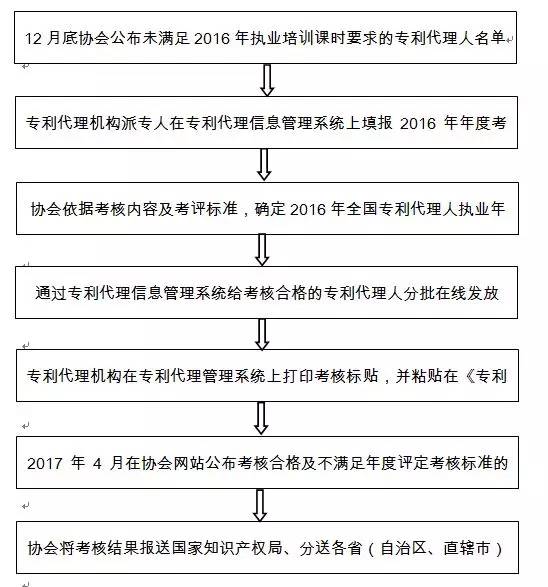 中華專利協(xié)會：2017年4月會公布2016年考核合格及不滿足考核標(biāo)準(zhǔn)的專利代理人名單