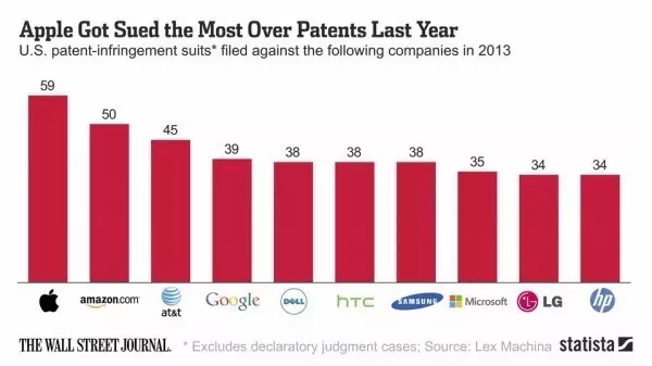 美國專利流氓橫行，全球高科技企業(yè)深受其害