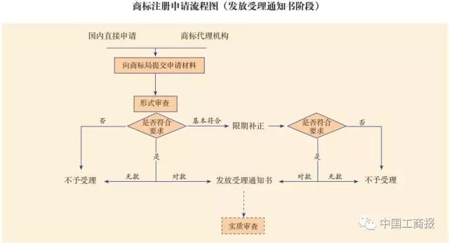 搶先看 | 想更快更順注冊(cè)商標(biāo)？看了這個(gè)漫畫(huà)就OK了！