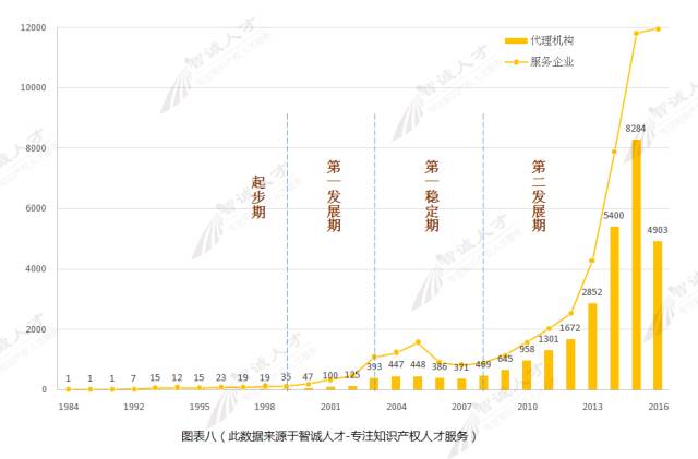 【調(diào)查與思考】2016知識(shí)產(chǎn)權(quán)服務(wù)機(jī)構(gòu)發(fā)展趨勢(shì)！