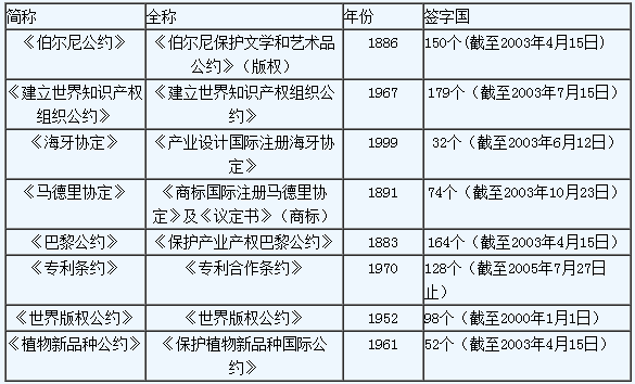 知識產(chǎn)權國際保護主要公約及中國參與現(xiàn)狀