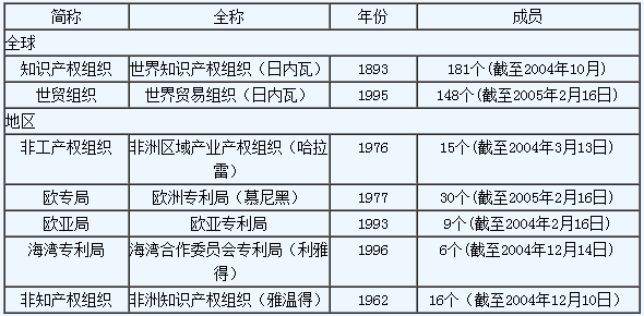 知識產(chǎn)權國際保護主要公約及中國參與現(xiàn)狀