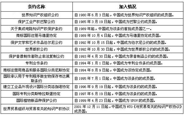 知識產(chǎn)權國際保護主要公約及中國參與現(xiàn)狀