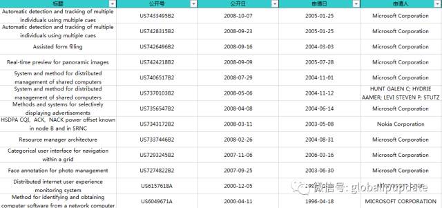 清單及分析：小米從微軟收購的1500個(gè)專利