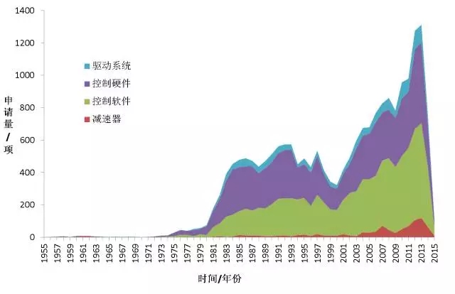 首發(fā)《全球工業(yè)機(jī)器人產(chǎn)業(yè)專利分析報告》，全面揭示工業(yè)機(jī)器人領(lǐng)域?qū)＠季峙c運營態(tài)勢