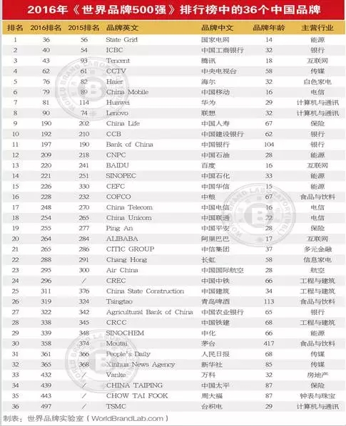 連續(xù)13年跟蹤研究——世界品牌實驗室發(fā)布2016年世界品牌500強(qiáng)——蘋果、谷歌、亞馬遜排前三，美英法為第一陣營，中國僅36個品牌入榜