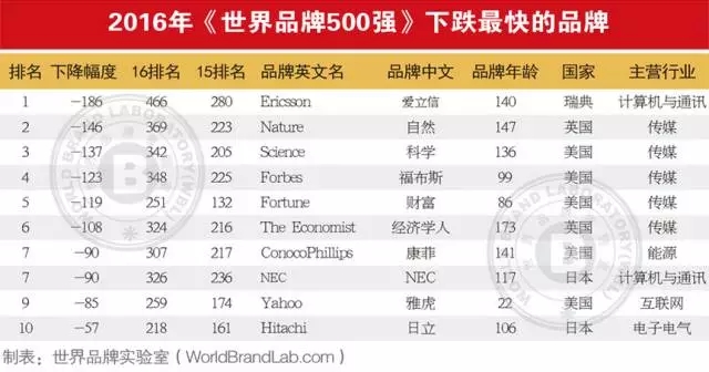 連續(xù)13年跟蹤研究——世界品牌實驗室發(fā)布2016年世界品牌500強(qiáng)——蘋果、谷歌、亞馬遜排前三，美英法為第一陣營，中國僅36個品牌入榜