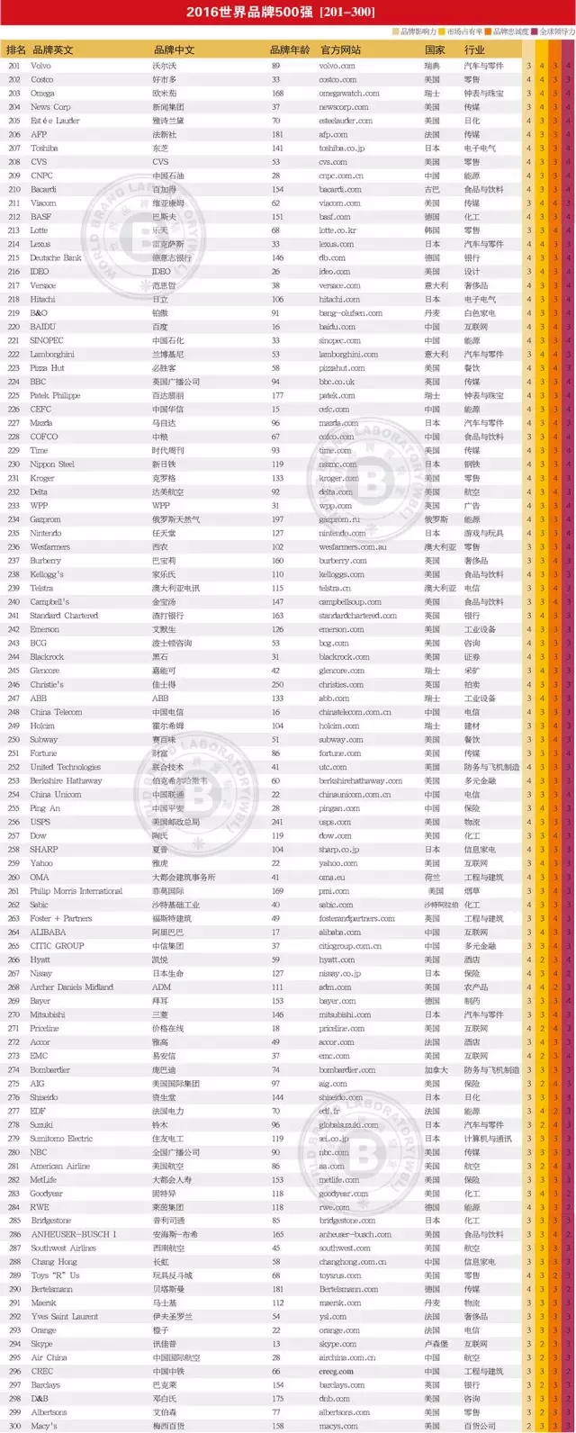 連續(xù)13年跟蹤研究——世界品牌實驗室發(fā)布2016年世界品牌500強(qiáng)——蘋果、谷歌、亞馬遜排前三，美英法為第一陣營，中國僅36個品牌入榜