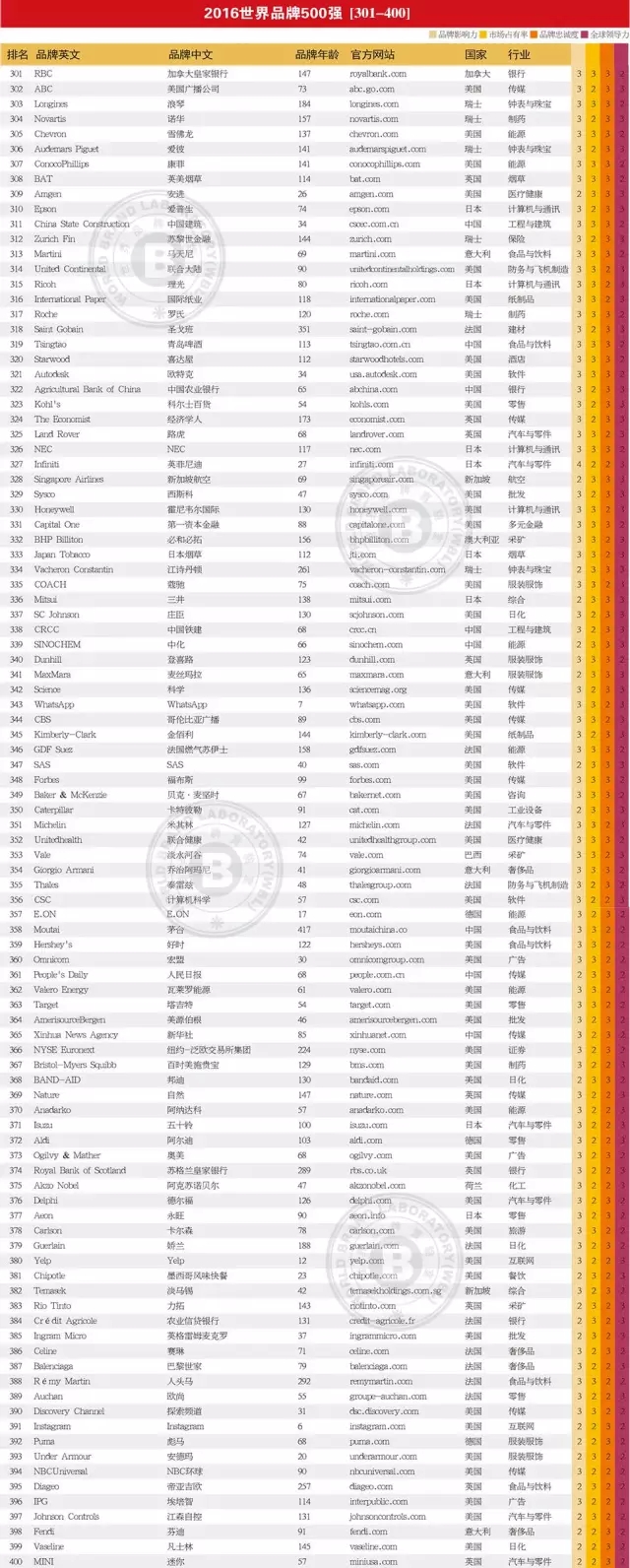 連續(xù)13年跟蹤研究——世界品牌實驗室發(fā)布2016年世界品牌500強(qiáng)——蘋果、谷歌、亞馬遜排前三，美英法為第一陣營，中國僅36個品牌入榜