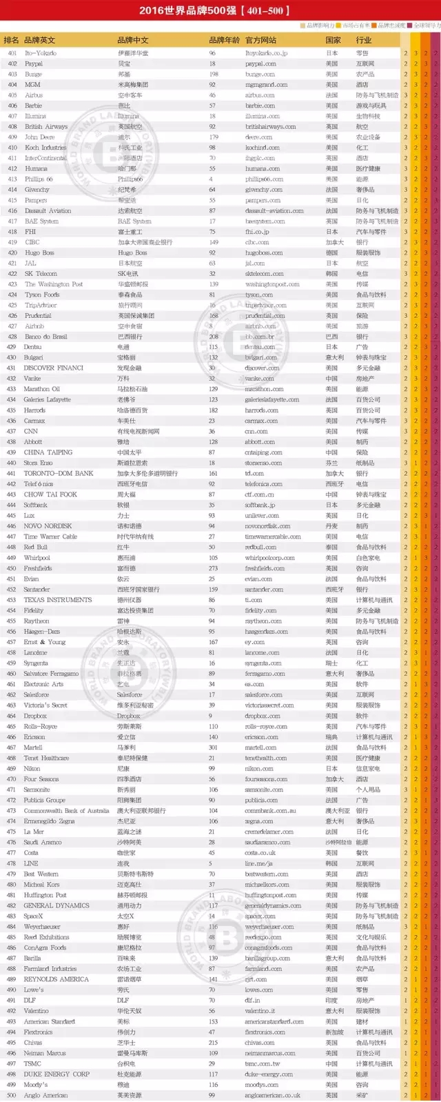 連續(xù)13年跟蹤研究——世界品牌實驗室發(fā)布2016年世界品牌500強(qiáng)——蘋果、谷歌、亞馬遜排前三，美英法為第一陣營，中國僅36個品牌入榜