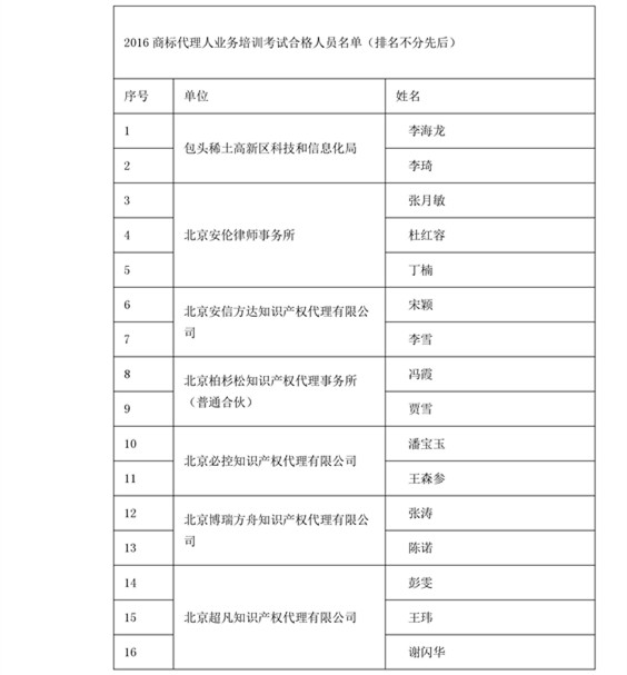 中華商標協(xié)會：2016商標代理人業(yè)務(wù)培訓305名考試合格人員名單公布！