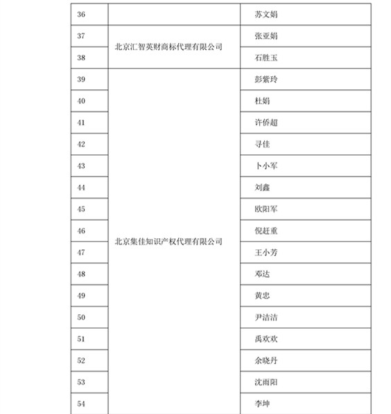 中華商標協(xié)會：2016商標代理人業(yè)務(wù)培訓305名考試合格人員名單公布！