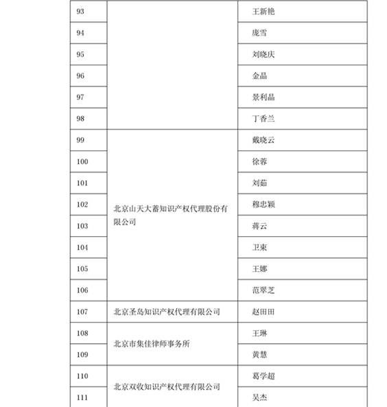 中華商標協(xié)會：2016商標代理人業(yè)務(wù)培訓305名考試合格人員名單公布！