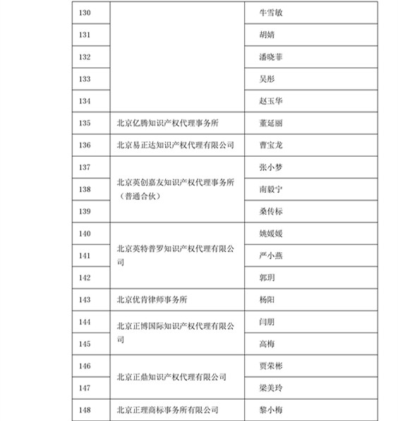 中華商標協(xié)會：2016商標代理人業(yè)務(wù)培訓305名考試合格人員名單公布！