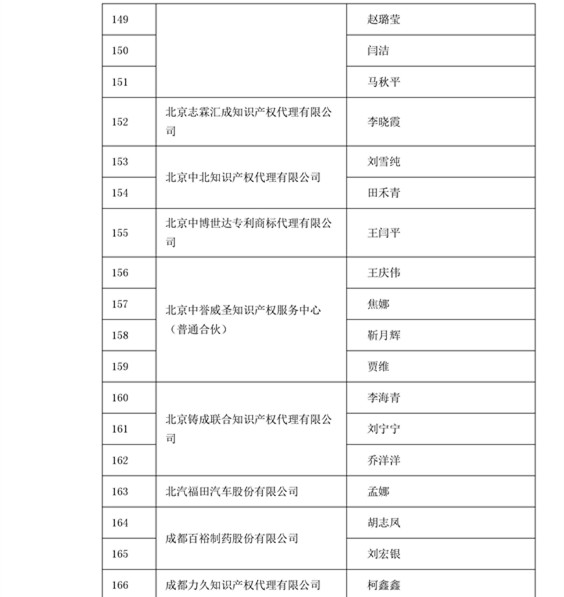 中華商標協(xié)會：2016商標代理人業(yè)務(wù)培訓305名考試合格人員名單公布！