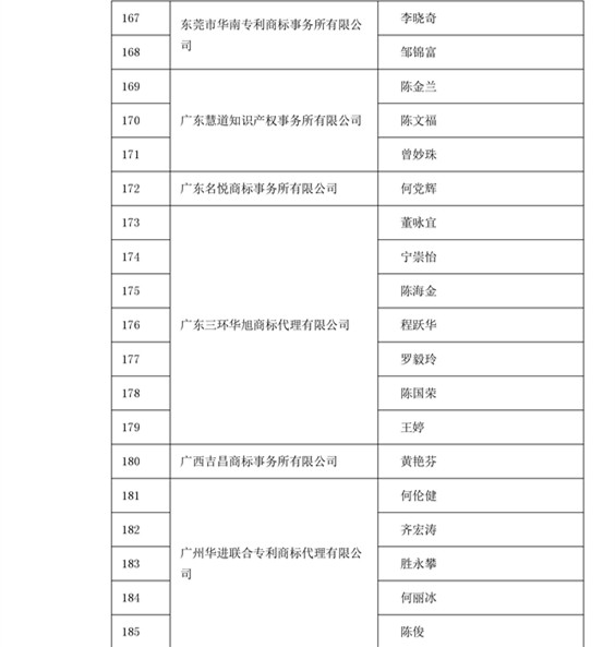 中華商標協(xié)會：2016商標代理人業(yè)務(wù)培訓305名考試合格人員名單公布！