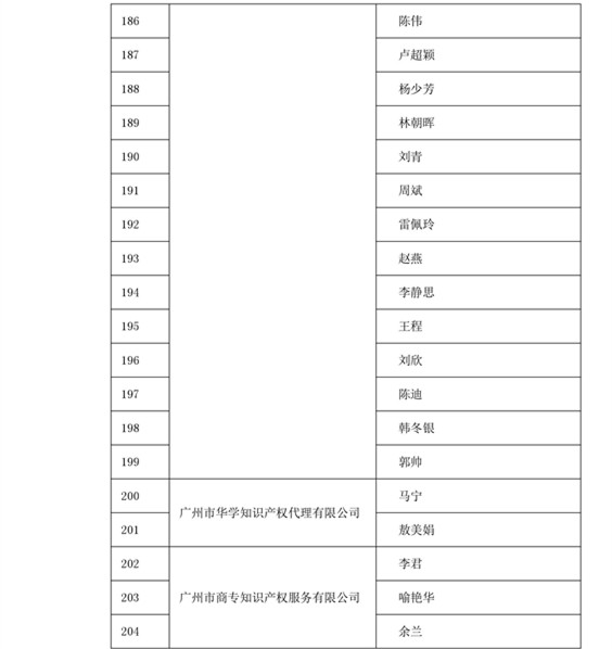 中華商標協(xié)會：2016商標代理人業(yè)務(wù)培訓305名考試合格人員名單公布！