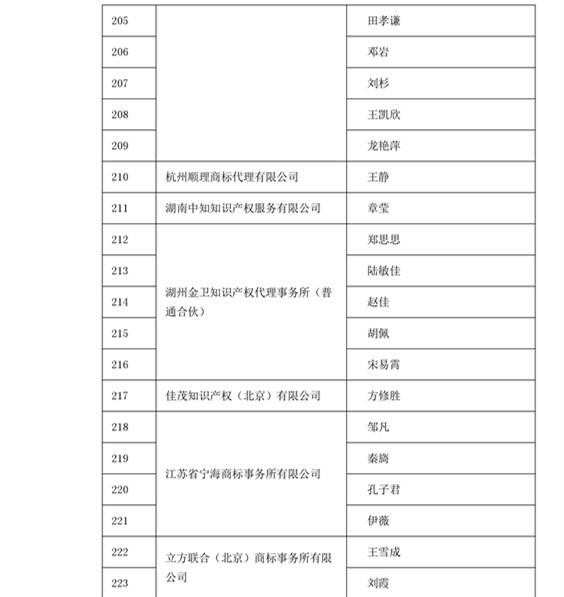 中華商標協(xié)會：2016商標代理人業(yè)務(wù)培訓305名考試合格人員名單公布！