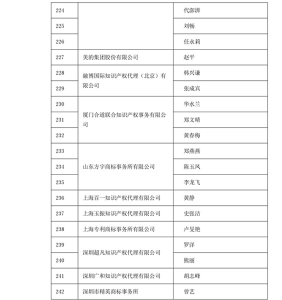 中華商標協(xié)會：2016商標代理人業(yè)務(wù)培訓305名考試合格人員名單公布！