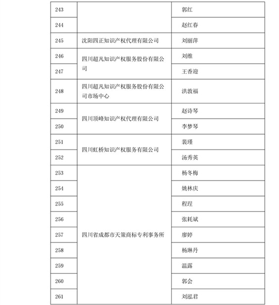 中華商標協(xié)會：2016商標代理人業(yè)務(wù)培訓305名考試合格人員名單公布！