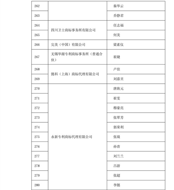 中華商標協(xié)會：2016商標代理人業(yè)務(wù)培訓305名考試合格人員名單公布！