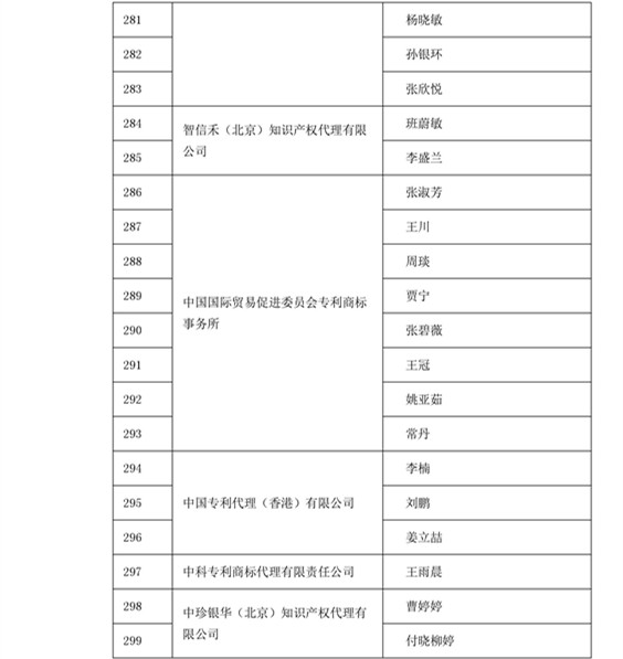 中華商標協(xié)會：2016商標代理人業(yè)務(wù)培訓305名考試合格人員名單公布！