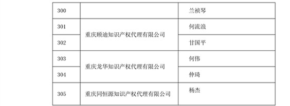 中華商標協(xié)會：2016商標代理人業(yè)務(wù)培訓305名考試合格人員名單公布！