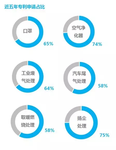 防霾技術(shù)：一個專利分析師眼中的藍(lán)天白云