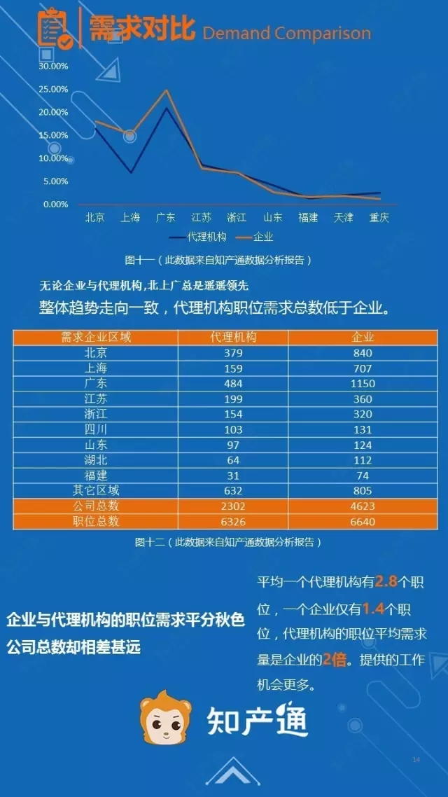 一圖看懂2016年12月全國企業(yè)知產(chǎn)人才需求分析報告