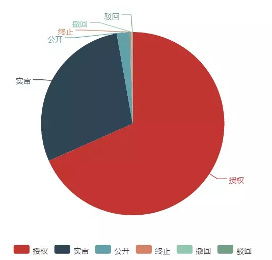 「大疆無(wú)人機(jī)」專利情況情報(bào)分析！