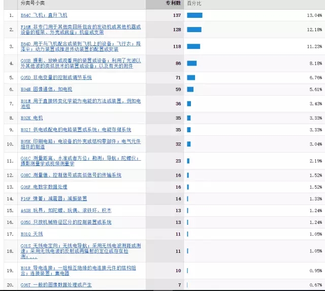 「大疆無(wú)人機(jī)」專利情況情報(bào)分析！