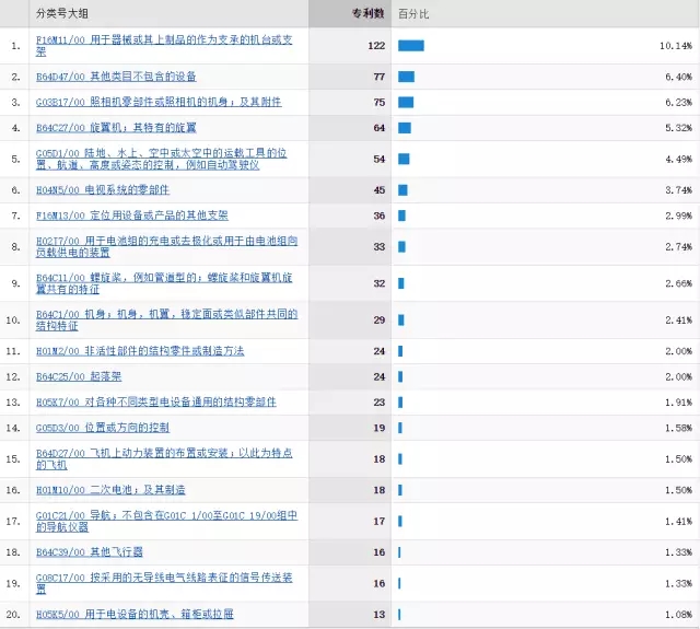 「大疆無(wú)人機(jī)」專利情況情報(bào)分析！