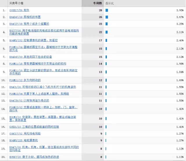 「大疆無(wú)人機(jī)」專利情況情報(bào)分析！