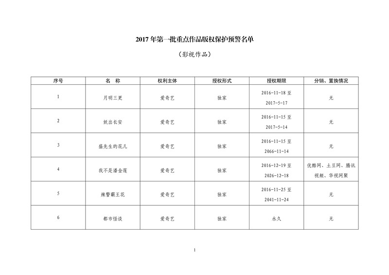 2017年度第一批重點作品版權保護預警名單