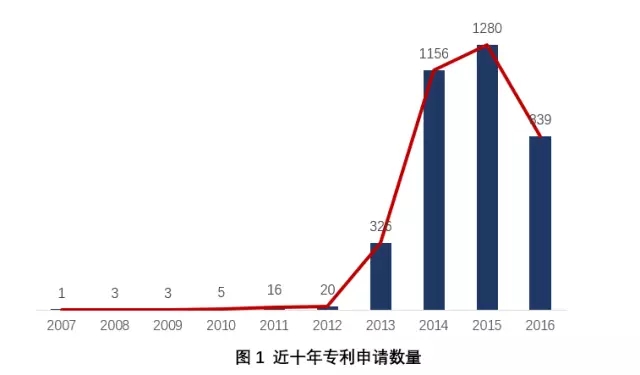 身邊 | 抗霾之路，還得專利為伴