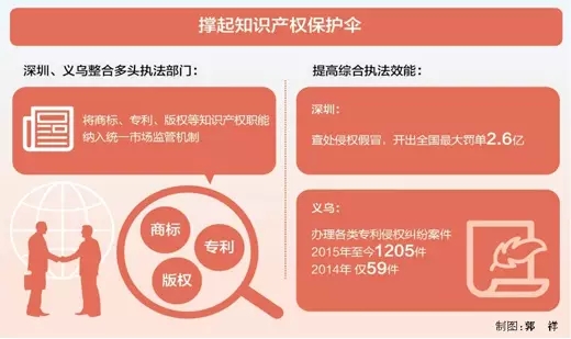 早已開啟“商標+版權+專利”綜合管理改革的地方有哪些？