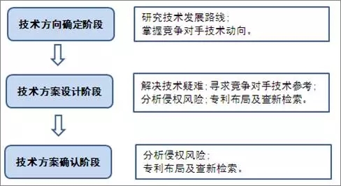 專利信息在企業(yè)技術(shù)研發(fā)項目中的應用