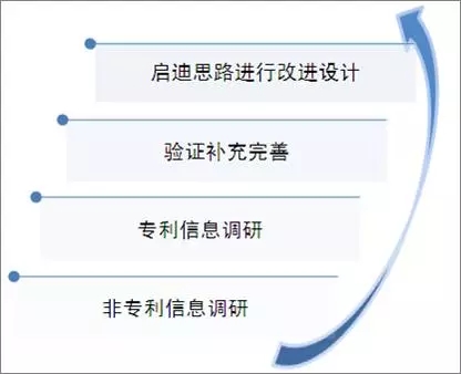 專利信息在企業(yè)技術(shù)研發(fā)項目中的應用