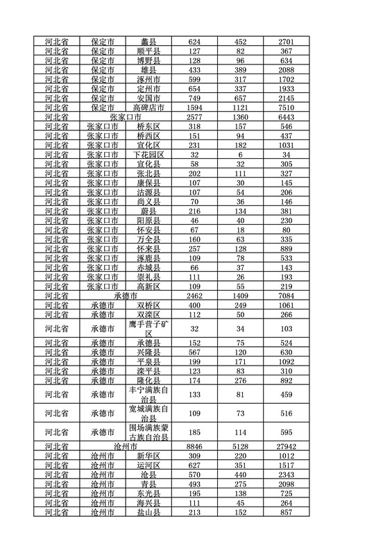 2016年度各省、自治區(qū)、直轄市商標(biāo)申請與注冊統(tǒng)計(jì)表（附：統(tǒng)計(jì)詳表）