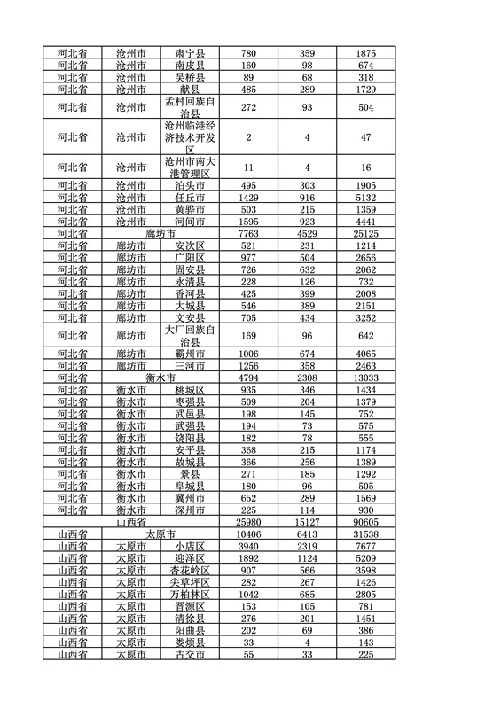 2016年度各省、自治區(qū)、直轄市商標(biāo)申請與注冊統(tǒng)計(jì)表（附：統(tǒng)計(jì)詳表）