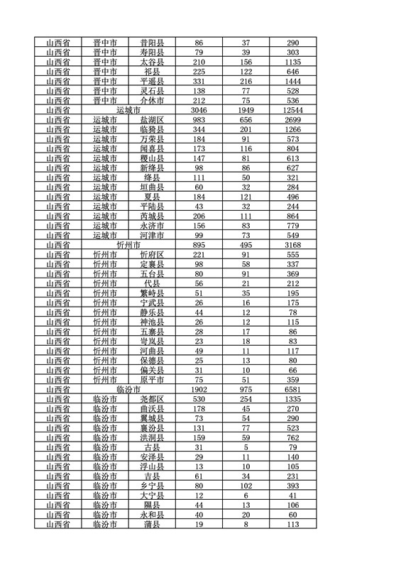 2016年度各省、自治區(qū)、直轄市商標(biāo)申請與注冊統(tǒng)計(jì)表（附：統(tǒng)計(jì)詳表）