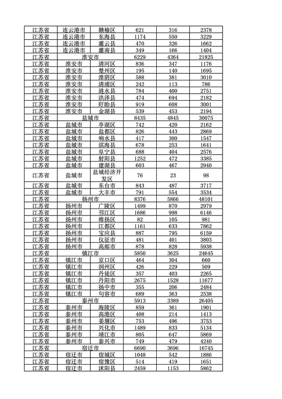 2016年度各省、自治區(qū)、直轄市商標(biāo)申請與注冊統(tǒng)計(jì)表（附：統(tǒng)計(jì)詳表）