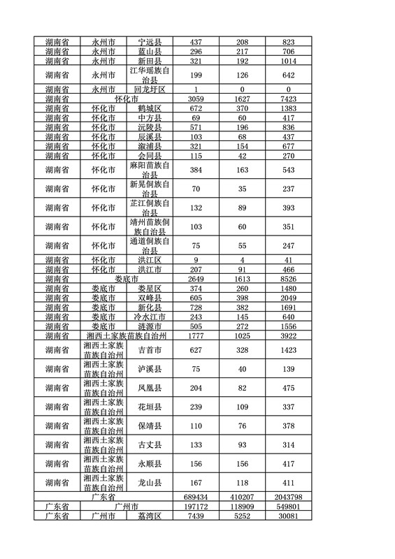 2016年度各省、自治區(qū)、直轄市商標(biāo)申請與注冊統(tǒng)計(jì)表（附：統(tǒng)計(jì)詳表）