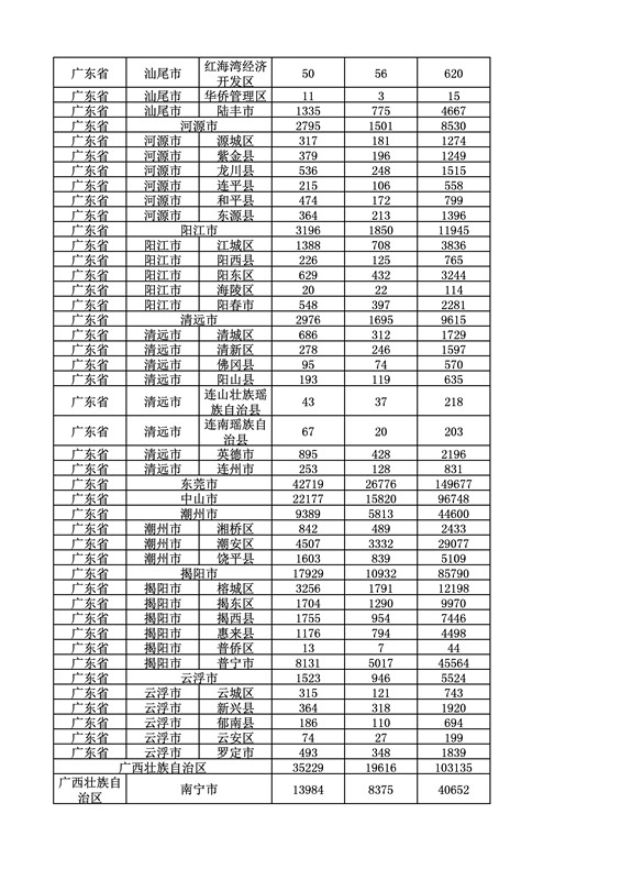 2016年度各省、自治區(qū)、直轄市商標(biāo)申請與注冊統(tǒng)計(jì)表（附：統(tǒng)計(jì)詳表）