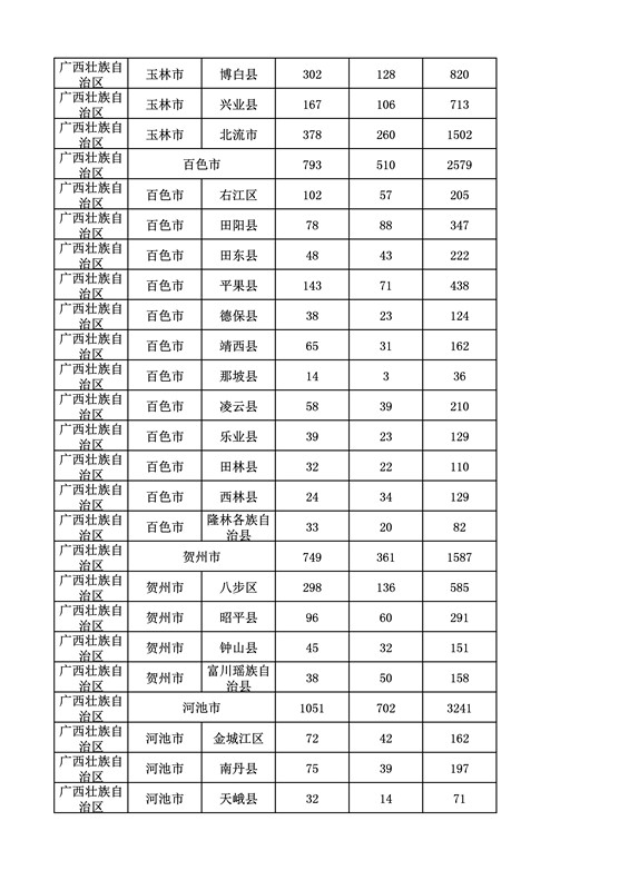 2016年度各省、自治區(qū)、直轄市商標(biāo)申請與注冊統(tǒng)計(jì)表（附：統(tǒng)計(jì)詳表）