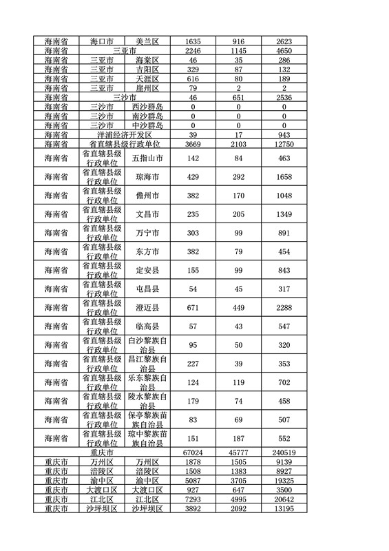 2016年度各省、自治區(qū)、直轄市商標(biāo)申請與注冊統(tǒng)計(jì)表（附：統(tǒng)計(jì)詳表）