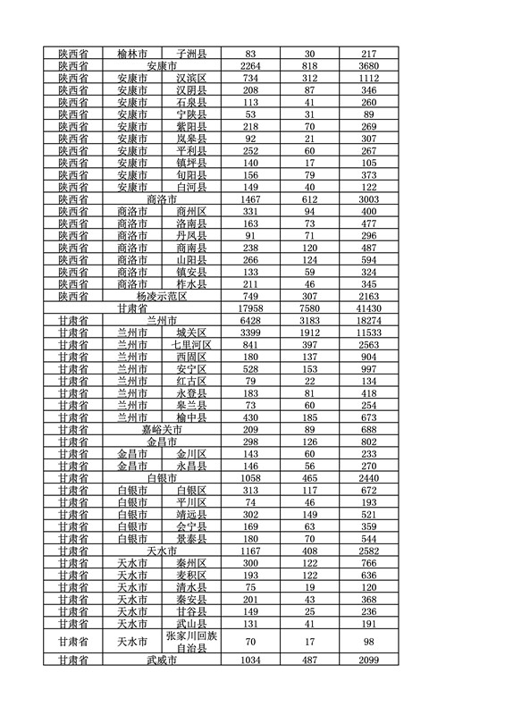 2016年度各省、自治區(qū)、直轄市商標(biāo)申請與注冊統(tǒng)計(jì)表（附：統(tǒng)計(jì)詳表）